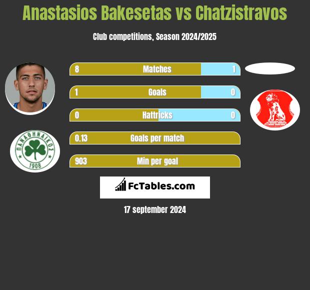 Anastasios Bakesetas vs Chatzistravos h2h player stats