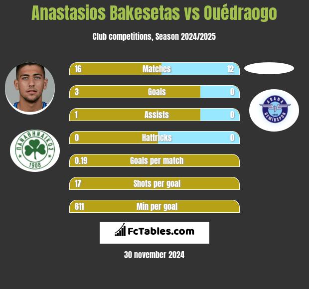 Anastasios Bakesetas vs Ouédraogo h2h player stats