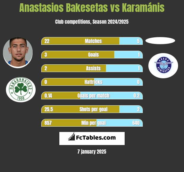 Anastasios Bakesetas vs Karamánis h2h player stats