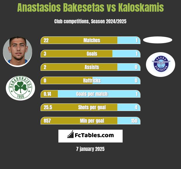 Anastasios Bakesetas vs Kaloskamis h2h player stats