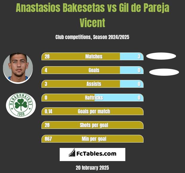 Anastasios Bakesetas vs Gil de Pareja Vicent h2h player stats