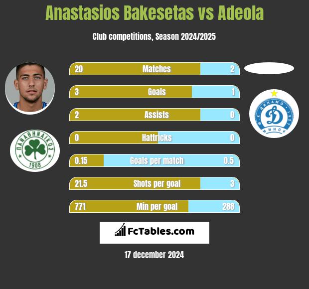 Anastasios Bakesetas vs Adeola h2h player stats