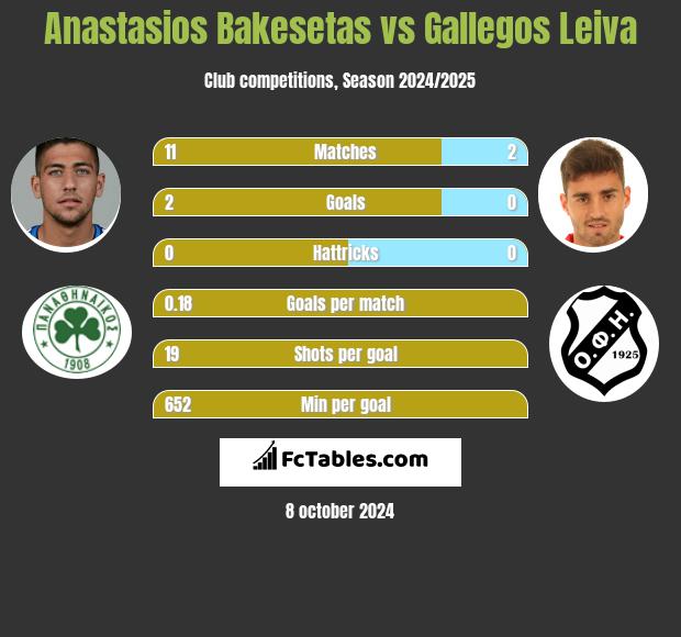 Anastasios Bakesetas vs Gallegos Leiva h2h player stats