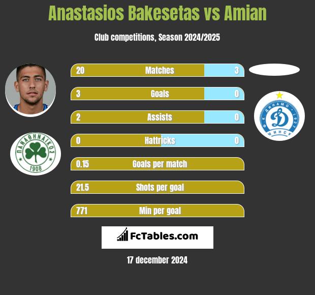 Anastasios Bakesetas vs Amian h2h player stats