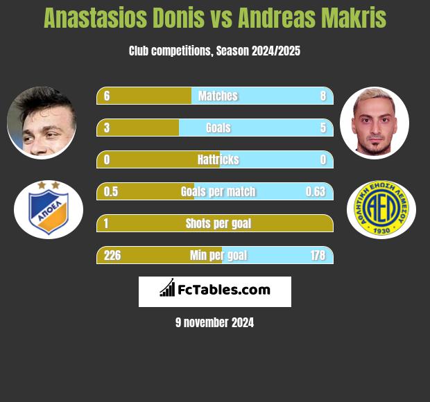 Anastasios Donis vs Andreas Makris h2h player stats