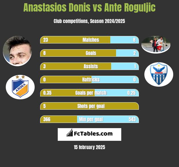 Anastasios Donis vs Ante Roguljic h2h player stats