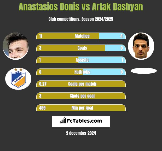 Anastasios Donis vs Artak Dashyan h2h player stats