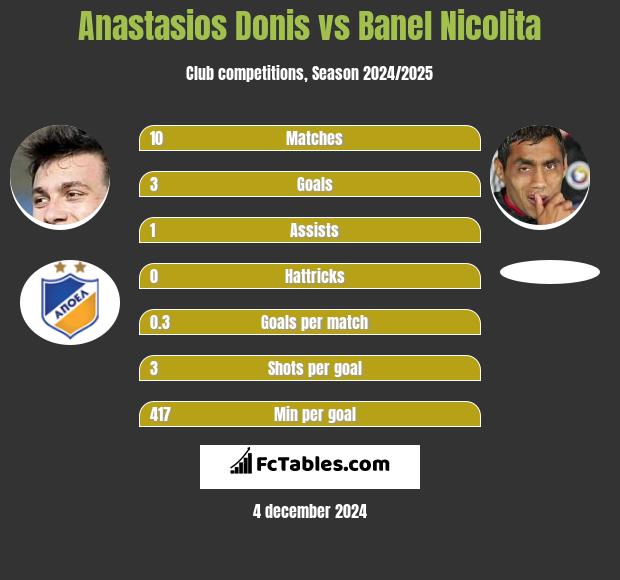 Anastasios Donis vs Banel Nicolita h2h player stats