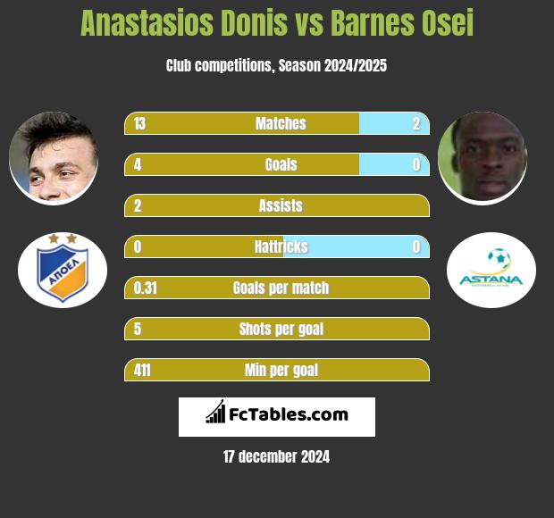 Anastasios Donis vs Barnes Osei h2h player stats