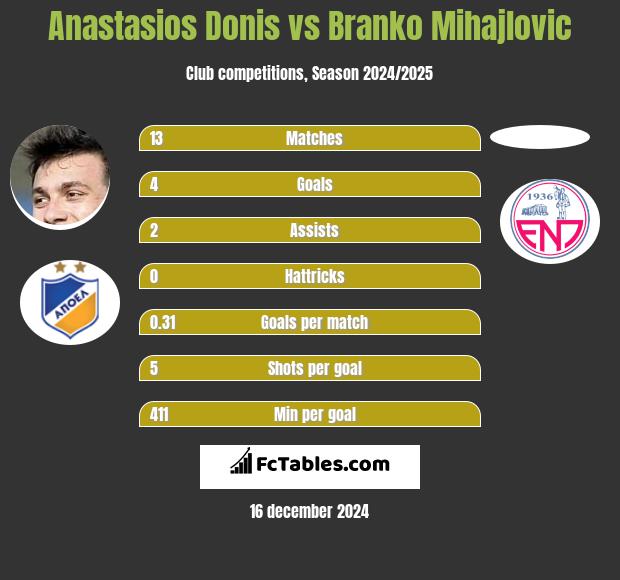 Anastasios Donis vs Branko Mihajlovic h2h player stats