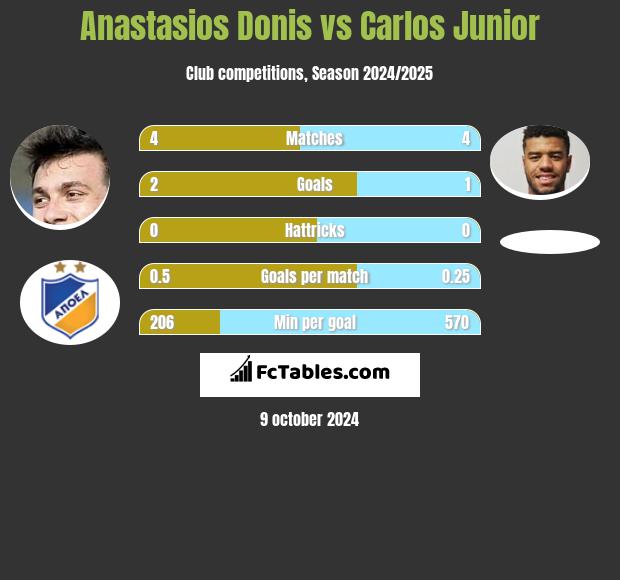 Anastasios Donis vs Carlos Junior h2h player stats