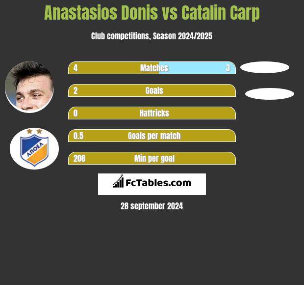 Anastasios Donis vs Catalin Carp h2h player stats