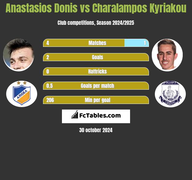 Anastasios Donis vs Charalampos Kyriakou h2h player stats