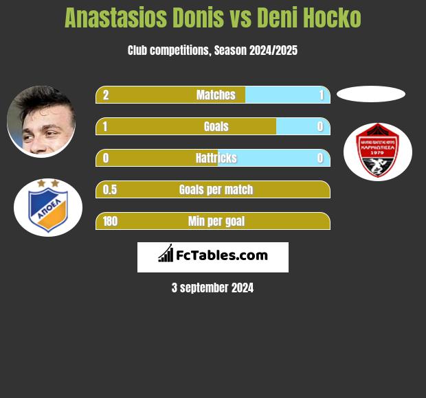 Anastasios Donis vs Deni Hocko h2h player stats