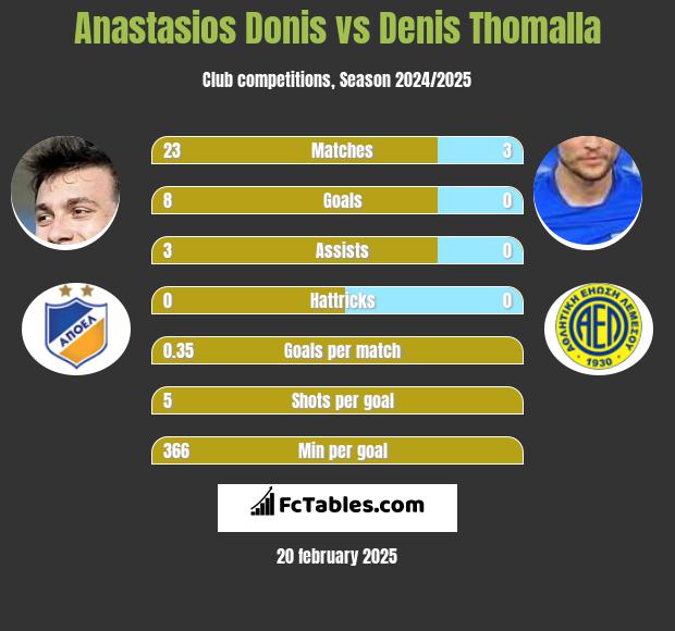 Anastasios Donis vs Denis Thomalla h2h player stats