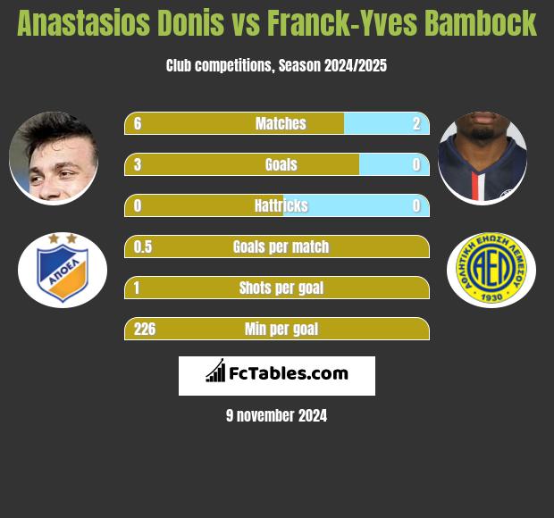 Anastasios Donis vs Franck-Yves Bambock h2h player stats