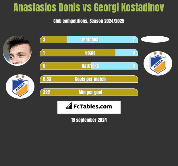 Anastasios Donis vs Georgi Kostadinov h2h player stats