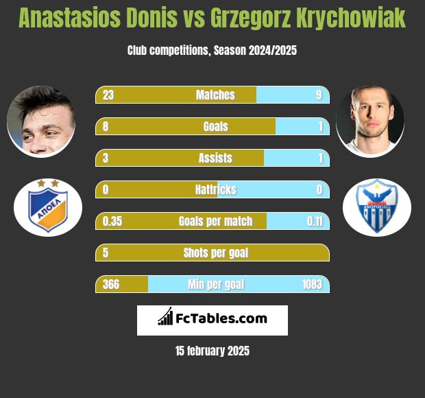 Anastasios Donis vs Grzegorz Krychowiak h2h player stats