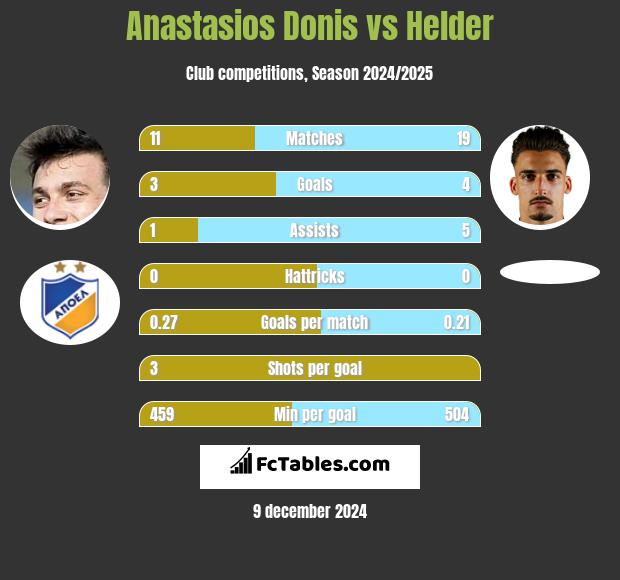 Anastasios Donis vs Helder h2h player stats