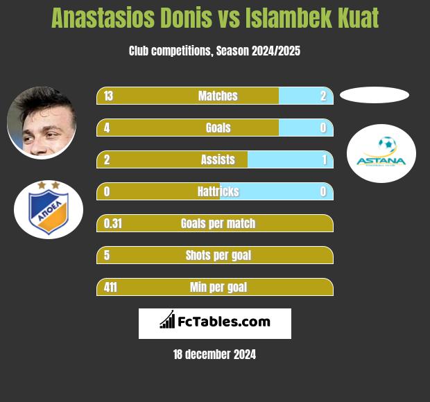 Anastasios Donis vs Islambek Kuat h2h player stats