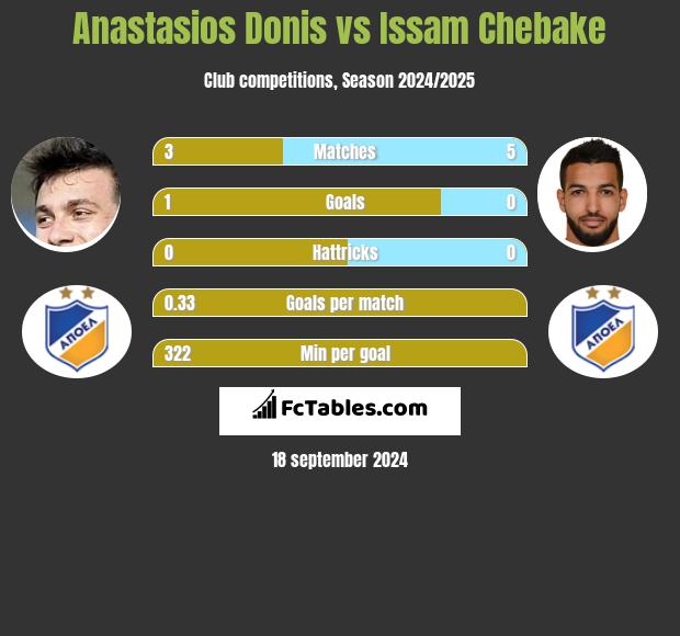 Anastasios Donis vs Issam Chebake h2h player stats