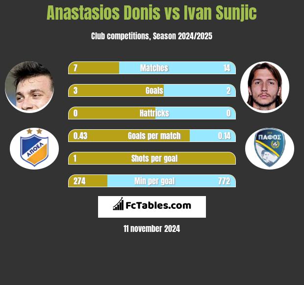 Anastasios Donis vs Ivan Sunjic h2h player stats