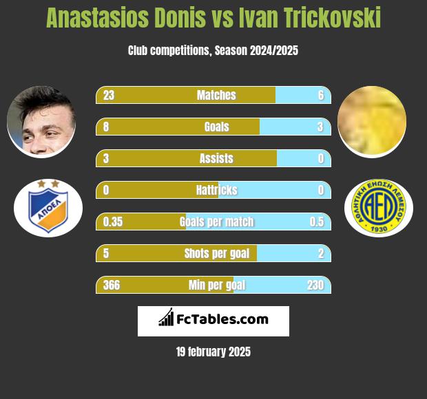 Anastasios Donis vs Ivan Trickovski h2h player stats