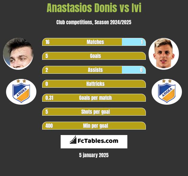 Anastasios Donis vs Ivi h2h player stats