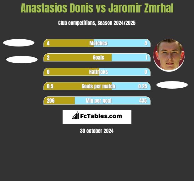 Anastasios Donis vs Jaromir Zmrhal h2h player stats