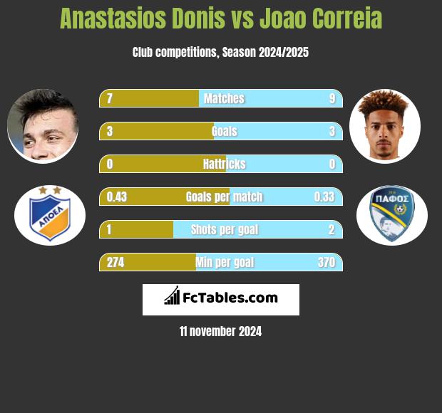 Anastasios Donis vs Joao Correia h2h player stats