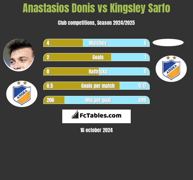 Anastasios Donis vs Kingsley Sarfo h2h player stats