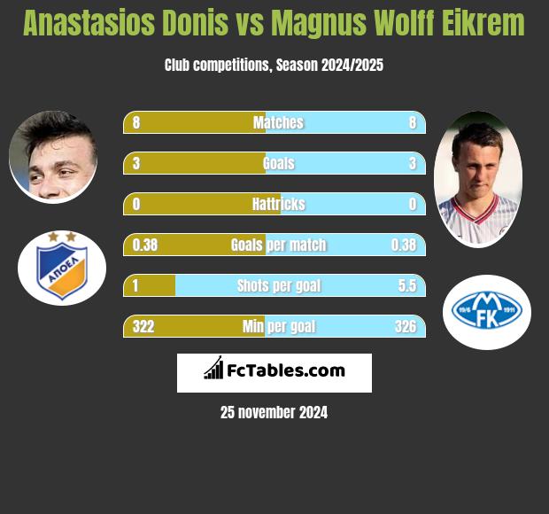 Anastasios Donis vs Magnus Eikrem h2h player stats