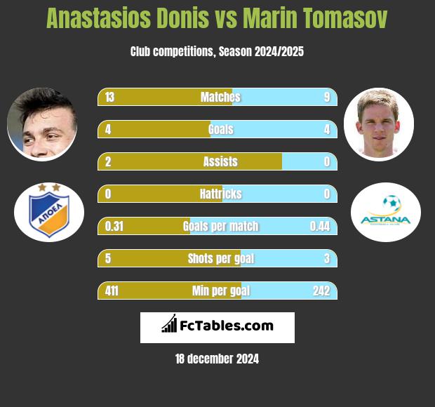 Anastasios Donis vs Marin Tomasov h2h player stats