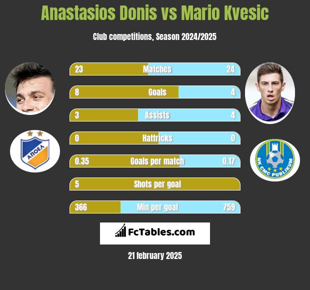 Anastasios Donis vs Mario Kvesic h2h player stats