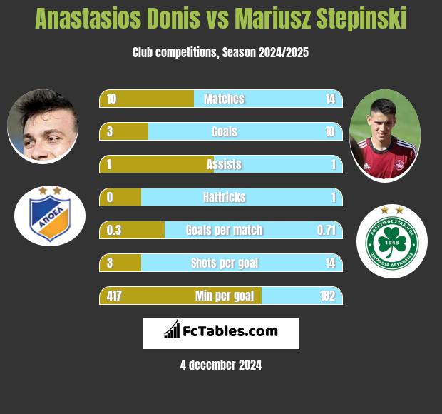 Anastasios Donis vs Mariusz Stępiński h2h player stats