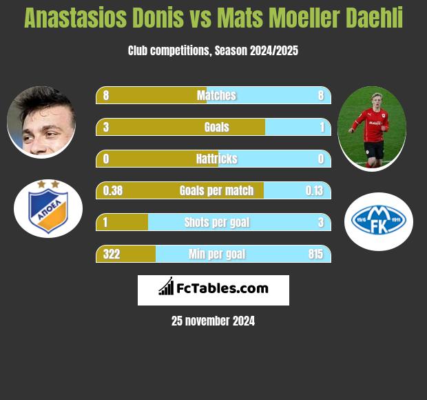 Anastasios Donis vs Mats Moeller Daehli h2h player stats