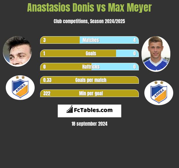 Anastasios Donis vs Max Meyer h2h player stats