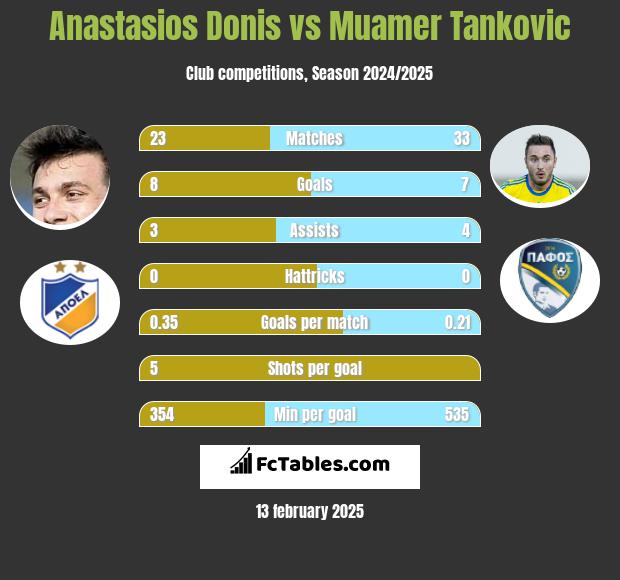 Anastasios Donis vs Muamer Tankovic h2h player stats