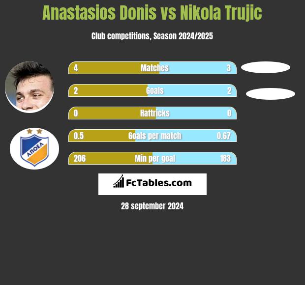 Anastasios Donis vs Nikola Trujic h2h player stats