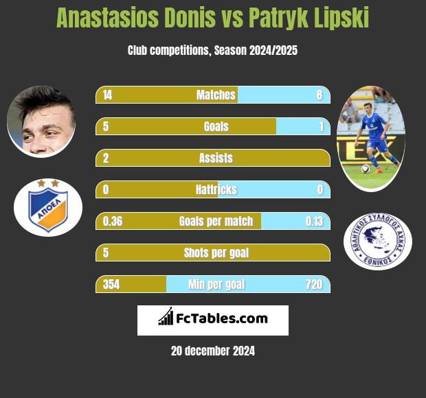 Anastasios Donis vs Patryk Lipski h2h player stats