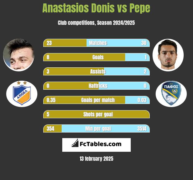 Anastasios Donis vs Pepe h2h player stats