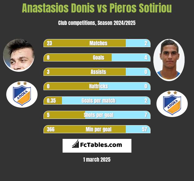 Anastasios Donis vs Pieros Sotiriou h2h player stats