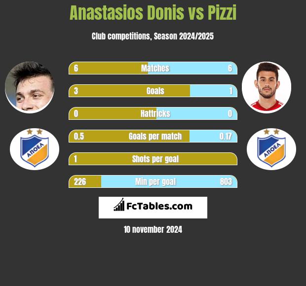 Anastasios Donis vs Pizzi h2h player stats