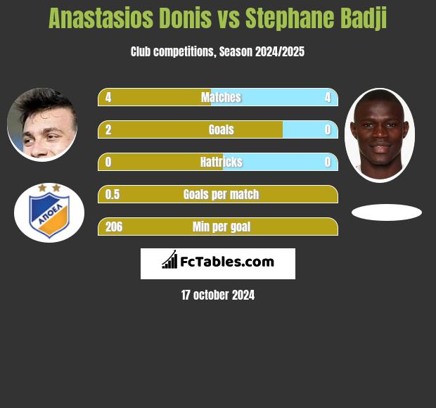 Anastasios Donis vs Stephane Badji h2h player stats