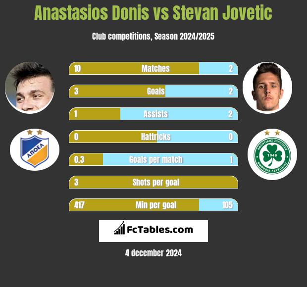 Anastasios Donis vs Stevan Jovetić h2h player stats