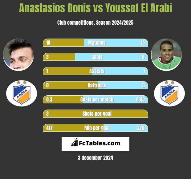 Anastasios Donis vs Youssef El Arabi h2h player stats