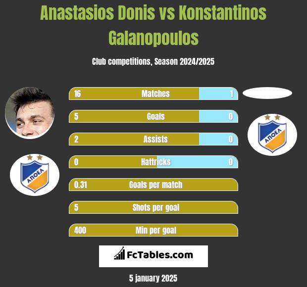 Anastasios Donis vs Konstantinos Galanopoulos h2h player stats