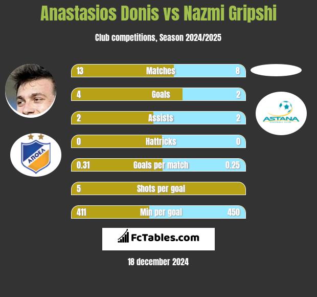 Anastasios Donis vs Nazmi Gripshi h2h player stats