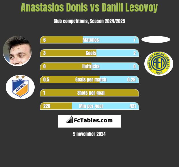 Anastasios Donis vs Daniil Lesovoy h2h player stats