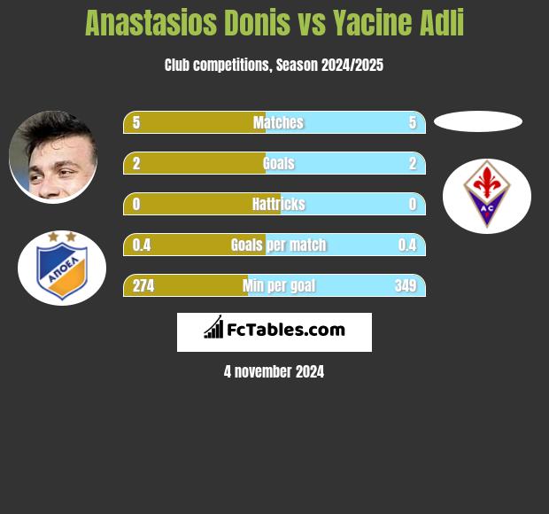 Anastasios Donis vs Yacine Adli h2h player stats